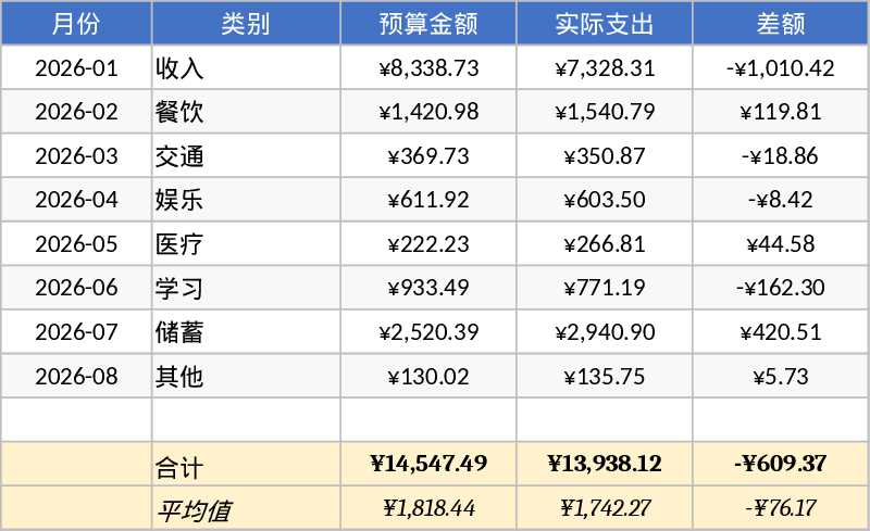 Personal Monthly Budget Template