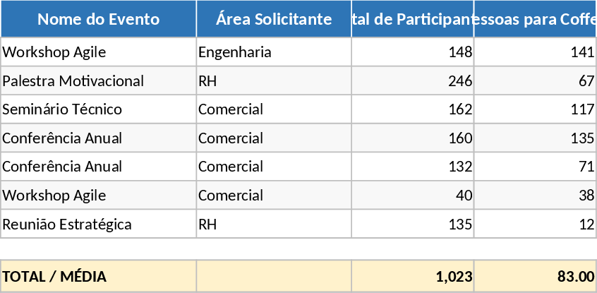 Event Headcount and Coffee Service Request Template
