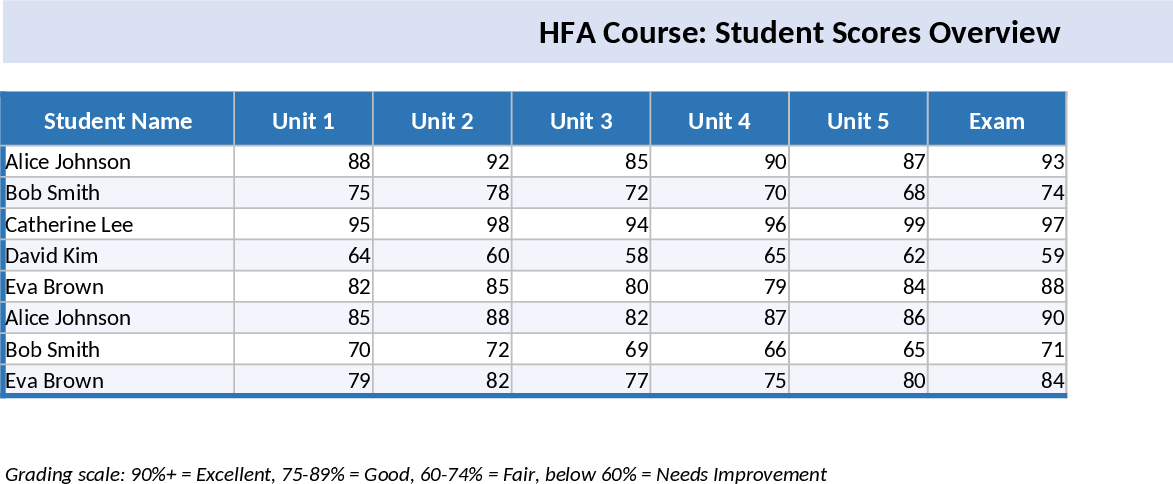 HFA Course Student Grading and Cumulative Percentage Template