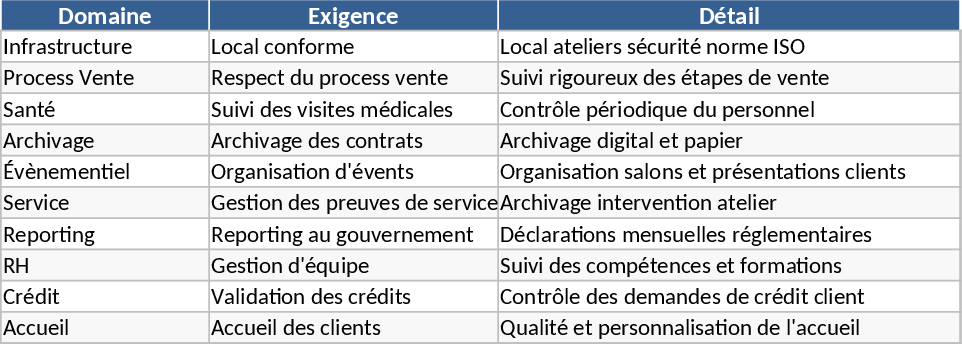 Luxury Auto Dealership Operational Specifications Template