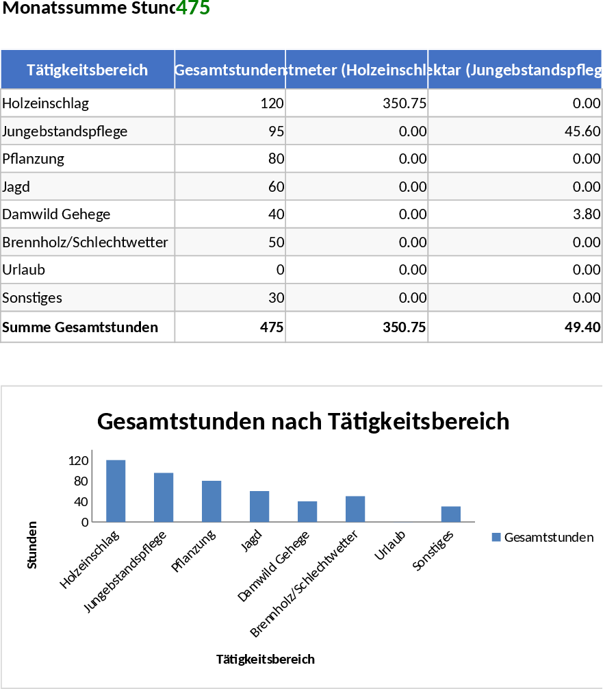 Forestry Worker Annual Hours and Activity Tracking Template