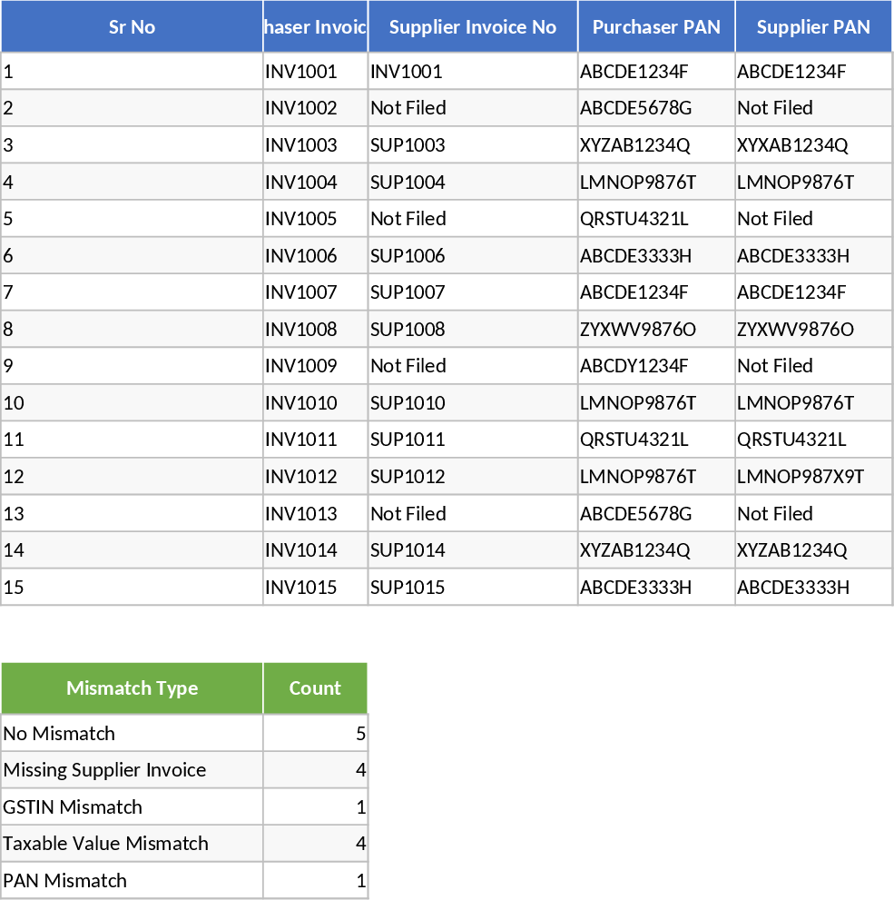 GSTR Reconciliation and Mismatch Analysis Template