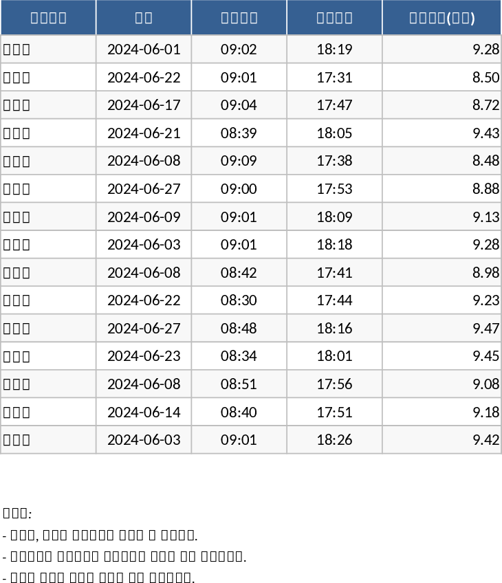 자동 근무시간 및 막대 차트 포함 직원 근태표 템플릿