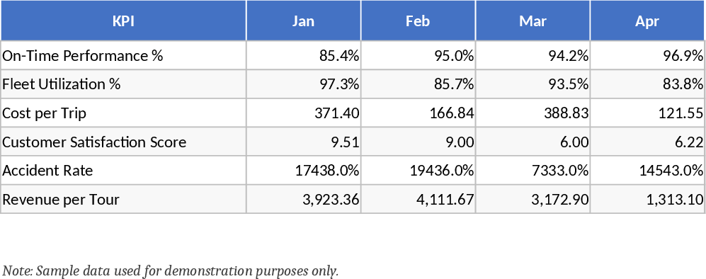 Tour and Travel Operations and Performance KPI Dashboard Template