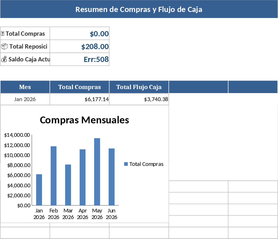 Dashboard de Compras e Caixa Modelo