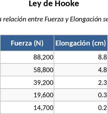 Modelo de Lei de Hooke – Força vs Alongamento Modelo