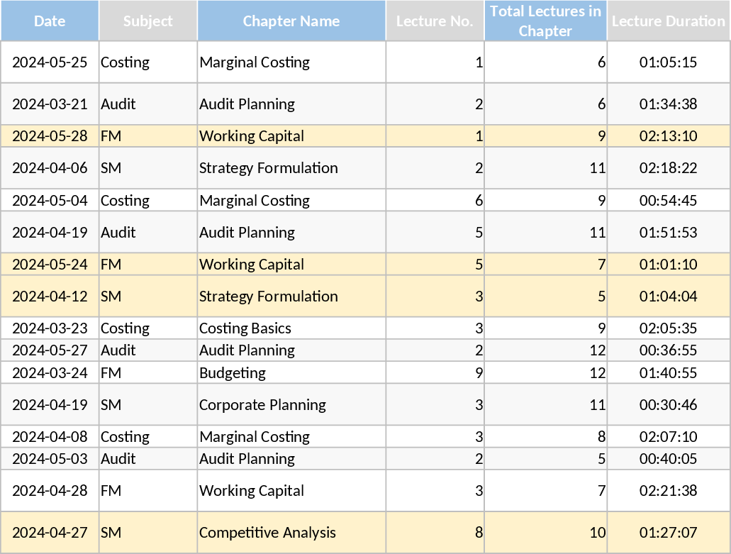 Automated CA Intermediate Group 2 Study Tracker and Dashboard Template