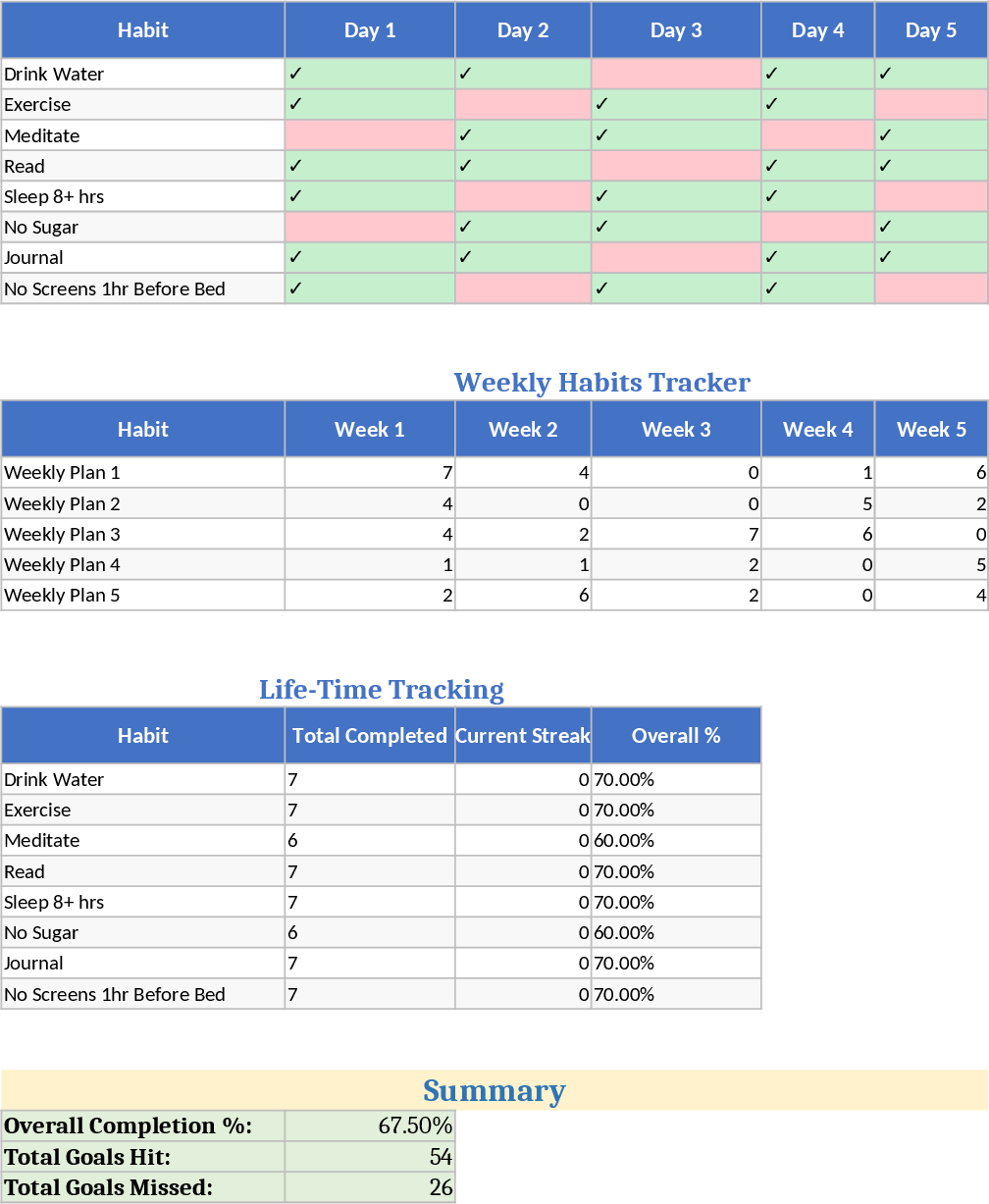 Professional Daily and Weekly Habit Tracker with Automated Progress Charts Template