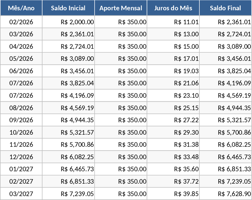 Tesouro Direto IPCA+ 2040 Investment Projection Template