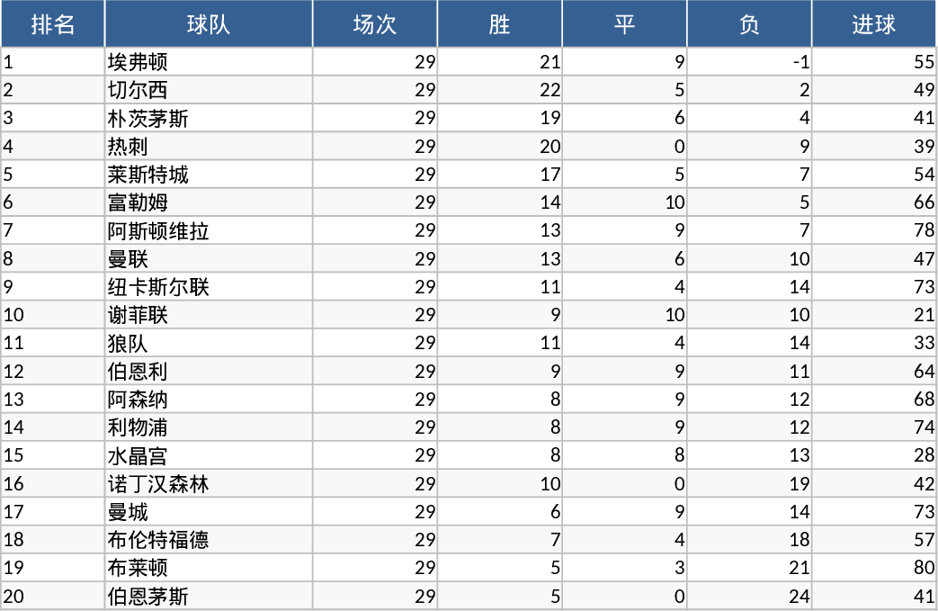Estatísticas Avançadas da Premier League e Probabilidade de Vitória Modelo
