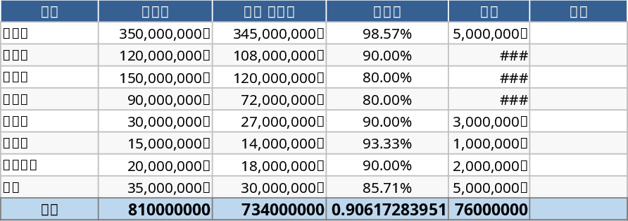 Planejamento de Orçamento 810 milhões KRW Modelo