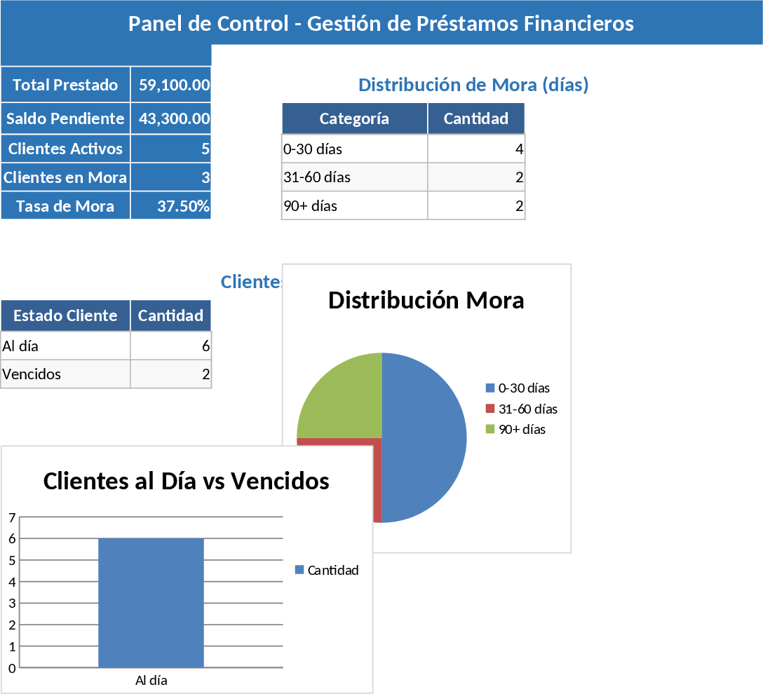 Gestión Profesional de Préstamos y Automatización WhatsApp Plantilla