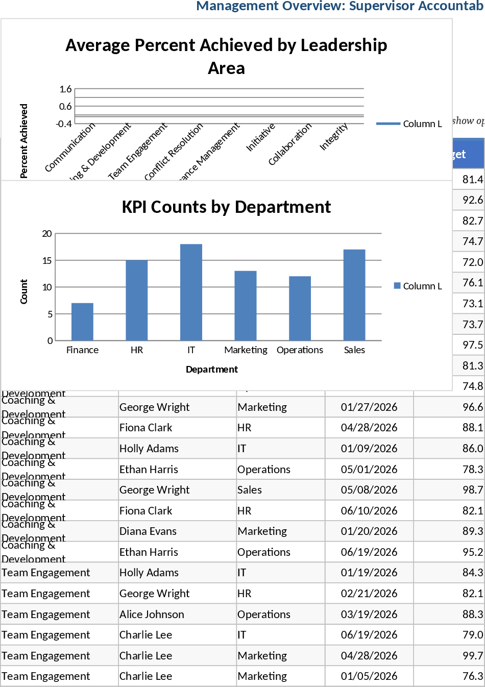 Supervisor People Leadership Accountability and KPI Template