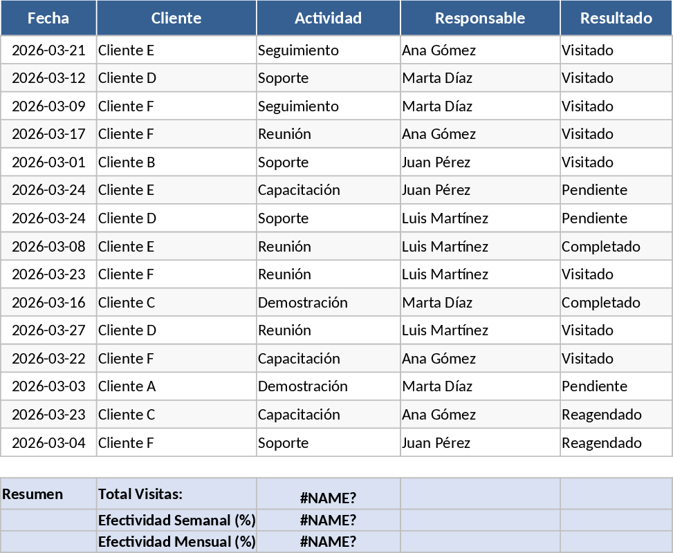 Suivi des visites clients – efficacité Modèle