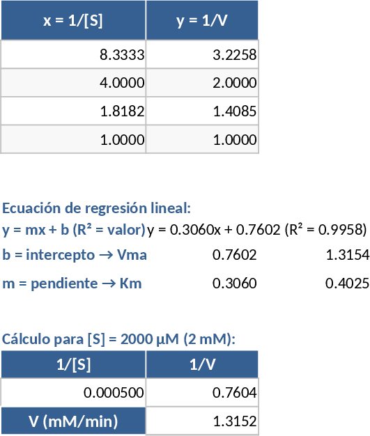 Enzyme Kinetics Linear Regression and Graphing Template