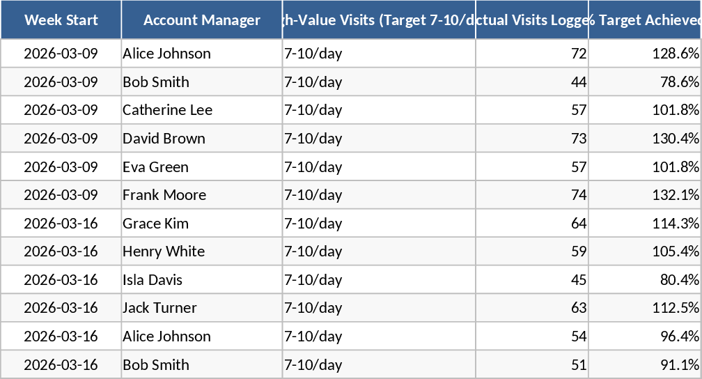 高度な営業実績・レッドフラッグ追跡ダッシュボード テンプレート