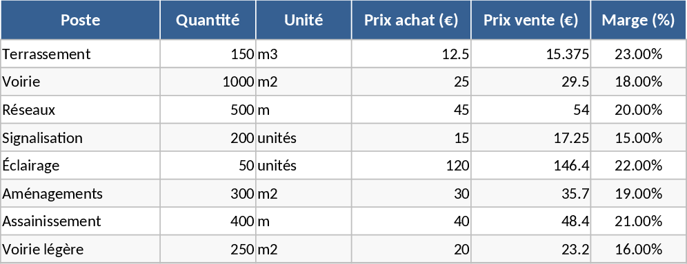 Estimativa de Custos de Estradas e Utilidades Modelo
