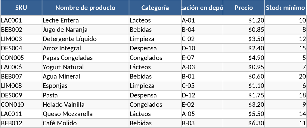 Supermarket Inventory Management with FEFO and Batch Tracking Template