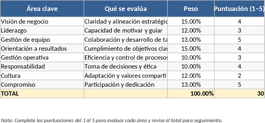 Matrice d'évaluation de performance Leadership et Gestion Modèle