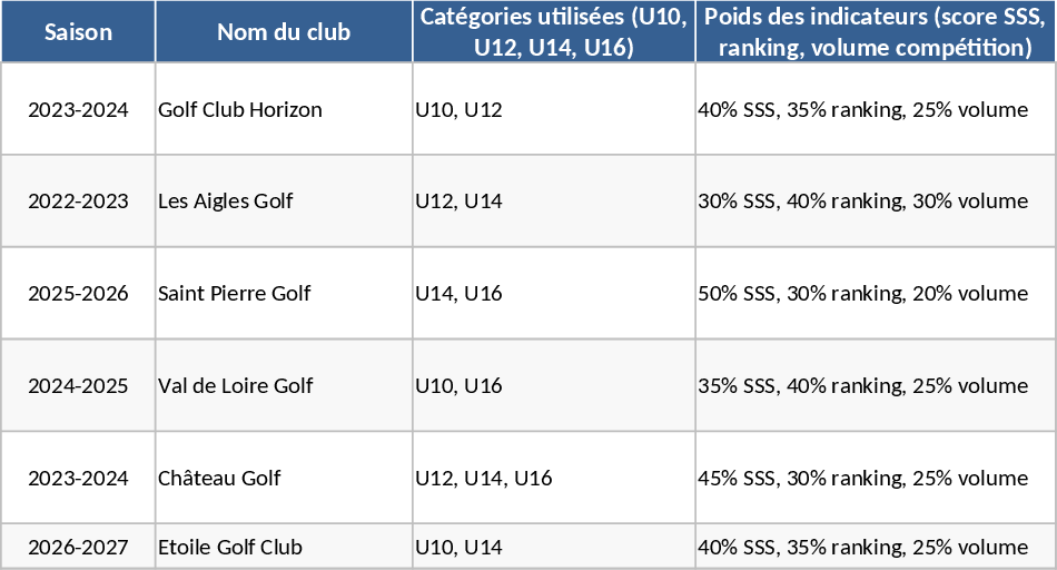 Dashboard de Performance Juvenil de Golf Modelo