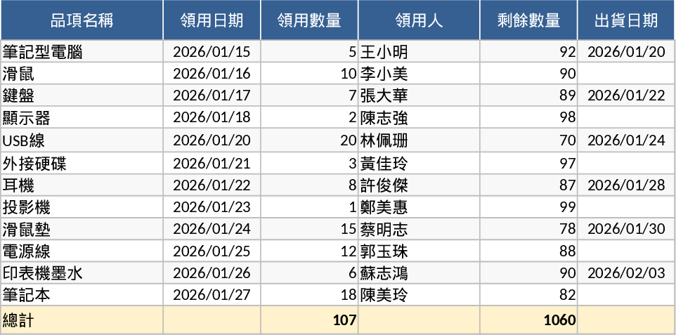 Warehouse Inventory Movement and Shipping Log Template