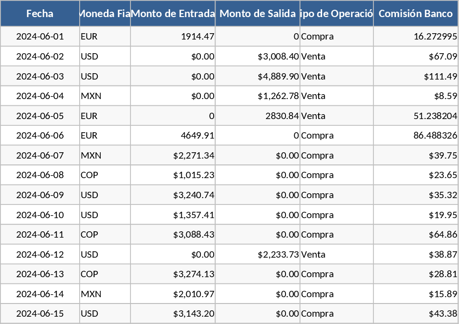 Multi-Currency P2P Trading Daily Profit Tracker Template