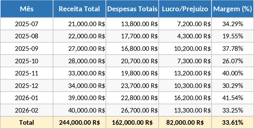Financial Results Summary Template