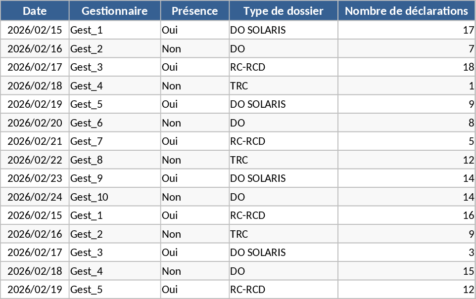 Distribuição Diária de Sinistros e Carga de Gestores Modelo