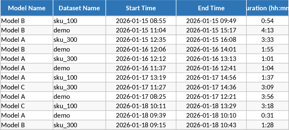 Rastreamento de Custos EC2 e S3 para Machine Learning Modelo