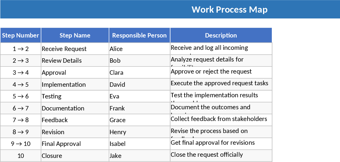 Process Mapping and Flowchart Template