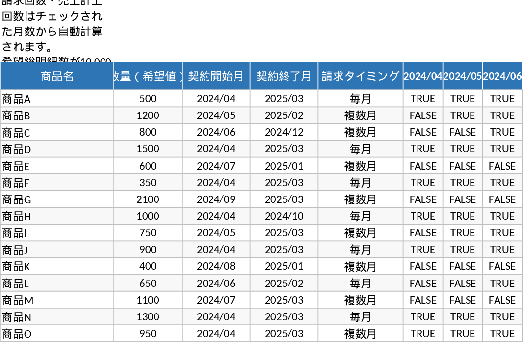 Product and Contract Line Item Calculator Template