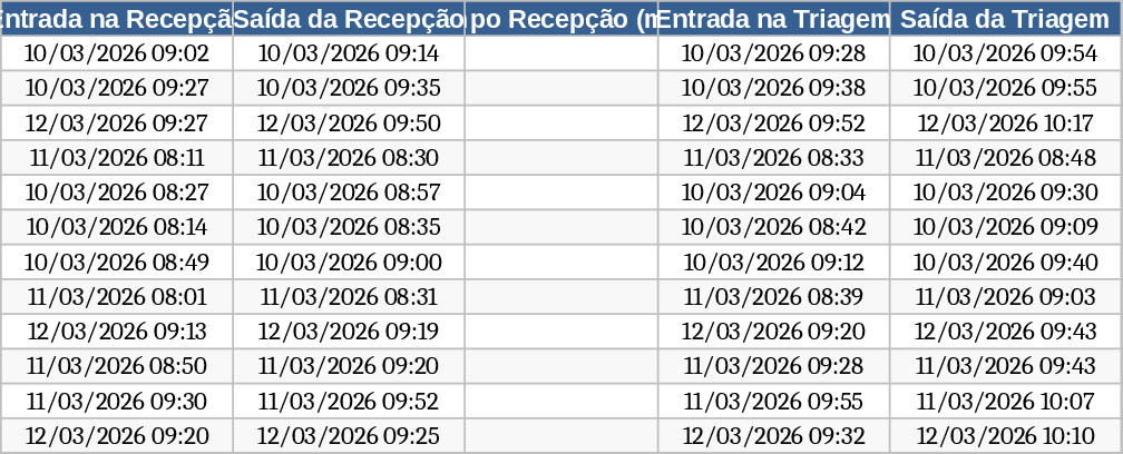 Automated Process Time Tracking and SLA Dashboard Template