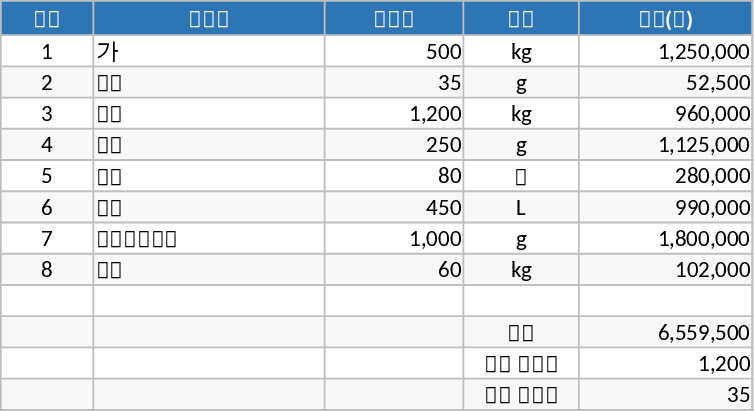 Modelo de Custos de Receitas e Banco de Dados Alimentar Modelo