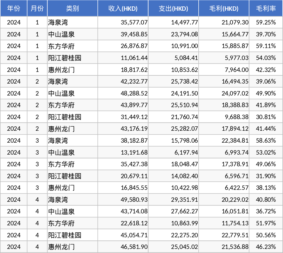 マルチ通貨利益会計・受注管理 テンプレート