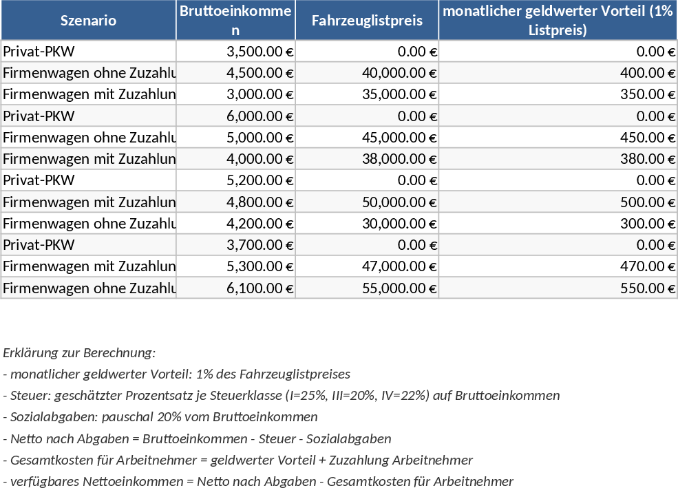 Comparaison revenu disponible voiture privée / société (règle 1 %) Modèle