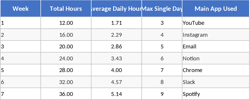 화면 사용 시간 추적 템플릿
