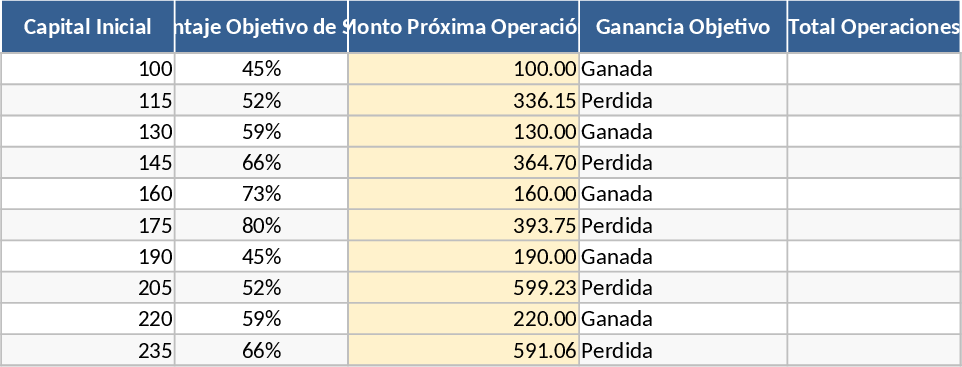 Gestão de Capital em Opções Binárias Modelo