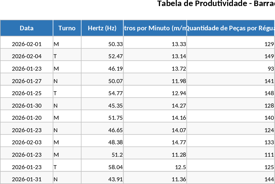 Suivi de productivité multi‑secteur Procoat Pinturas Técnicas Modèle