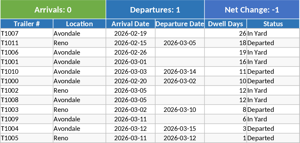 Gestão e Rastreamento de Reboques em Múltiplos Pátios Modelo