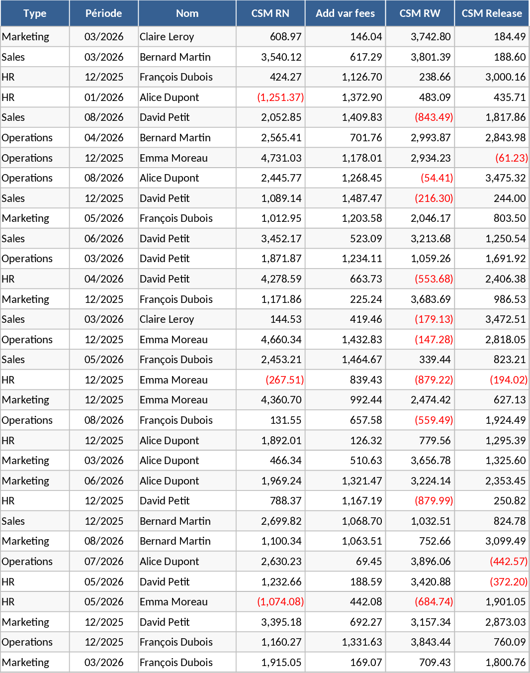 CSM Movement and Release Analysis Dashboard Template