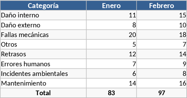 Monthly Internal Damage Tracking Template