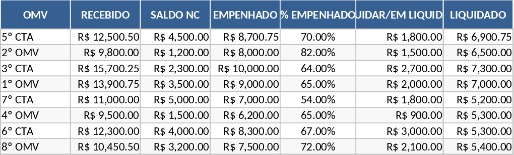 Acompanhamento de Compromisso e Liquidação de Créditos 2025 Modelo